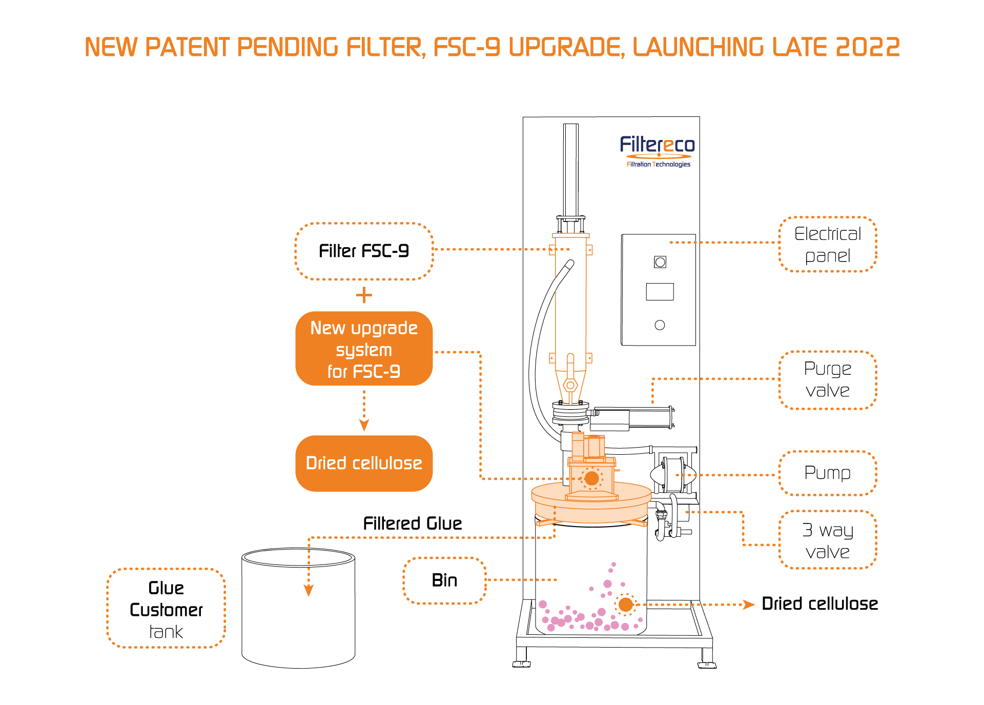 Upgrade for FSC-9 - PATENT PENDING. self-cleaning system for glue filtration in the tissue industry
